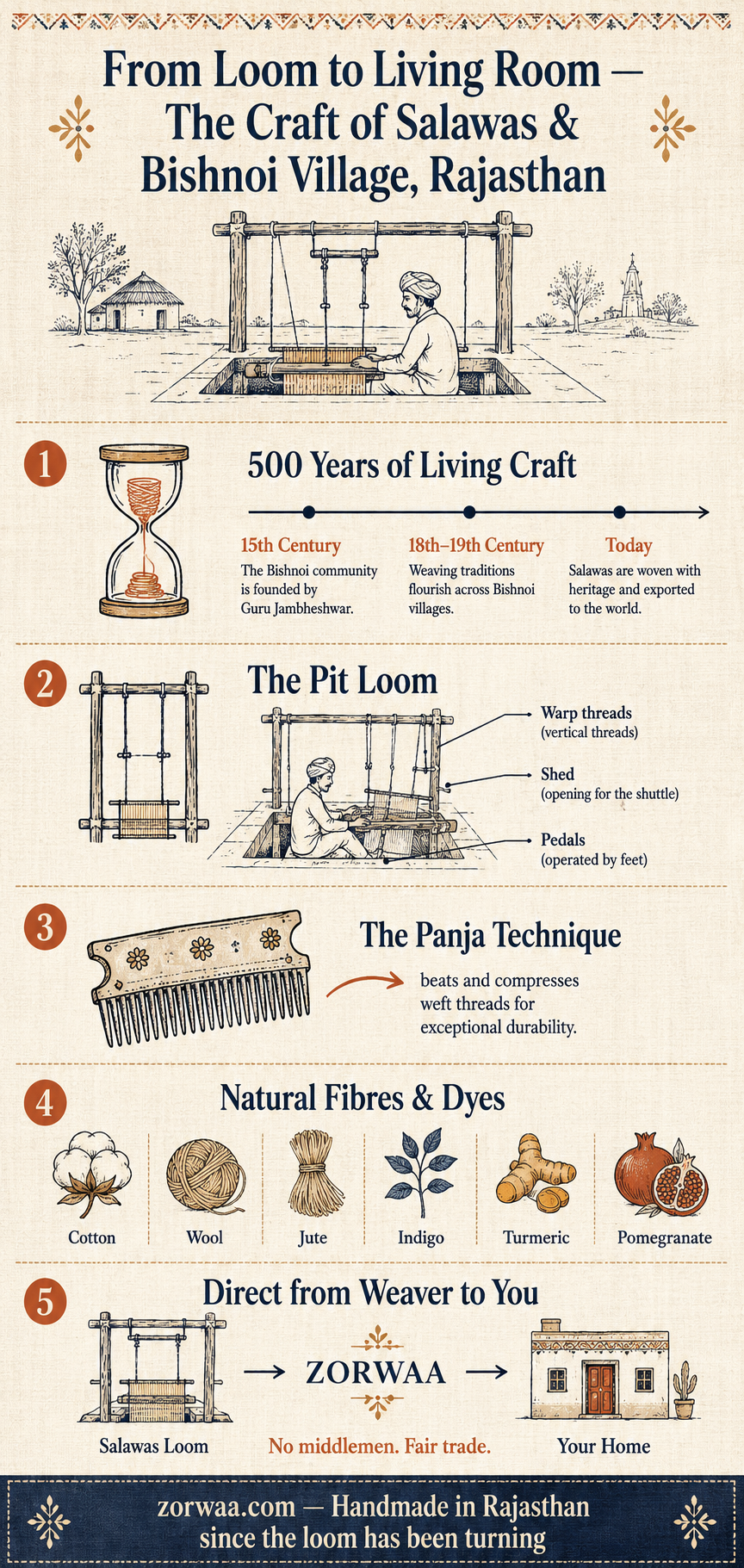Infographic showing the history and craft of rug weaving in Bishnoi Village and Salawas near Jodhpur Rajasthan including pit loom technique panja weaving natural dyes and direct trade