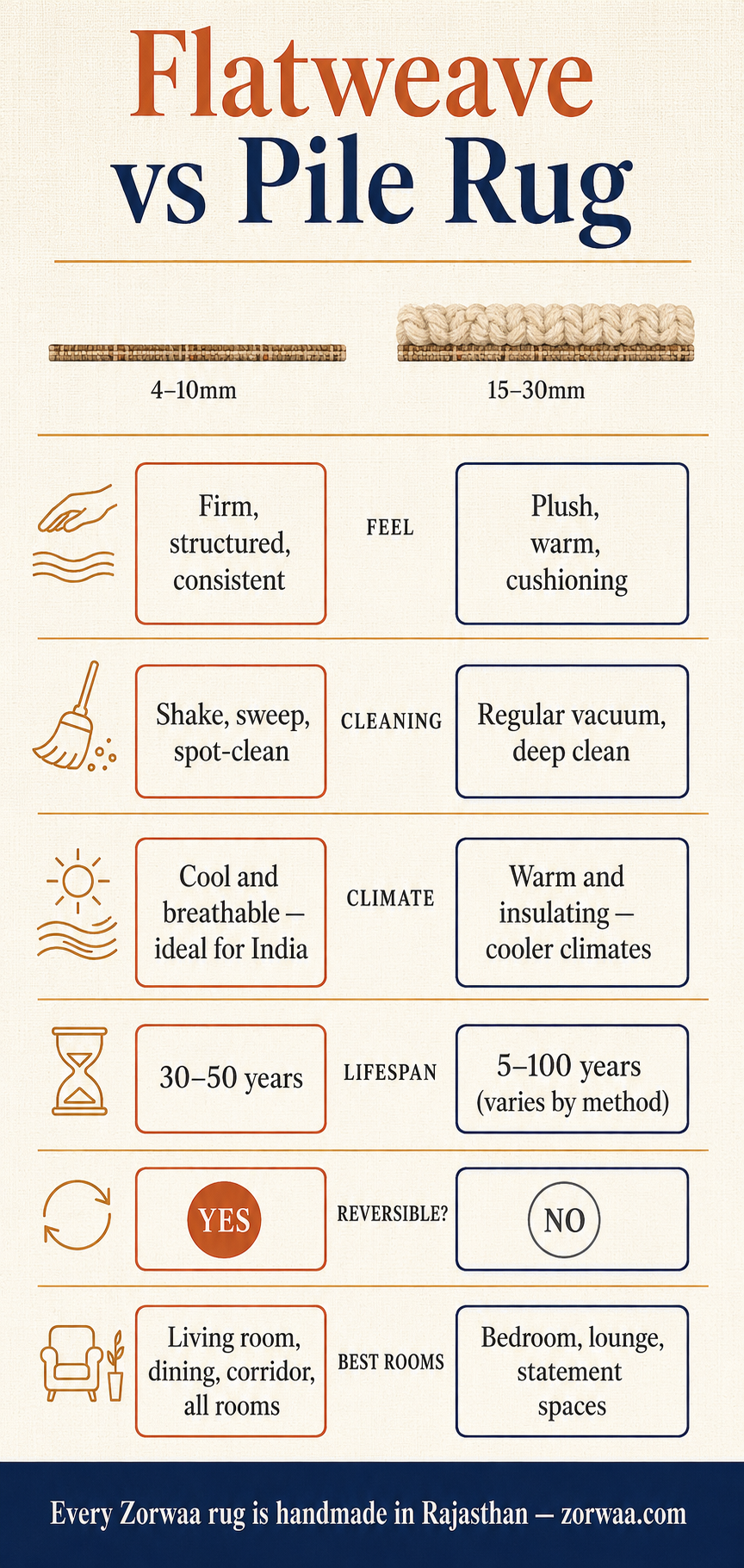Infographic comparing flatweave and pile rugs across six categories including comfort cleaning climate suitability durability reversibility and style