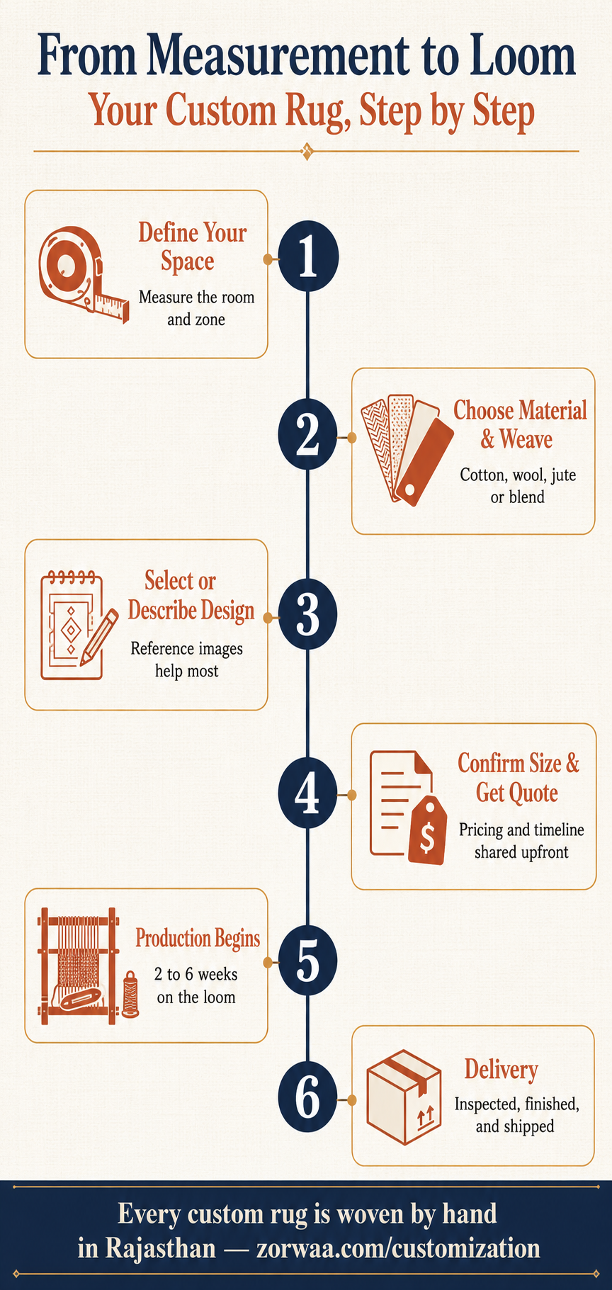 Infographic showing the six step custom rug ordering process from measuring your space to choosing material and design through to weaving and delivery