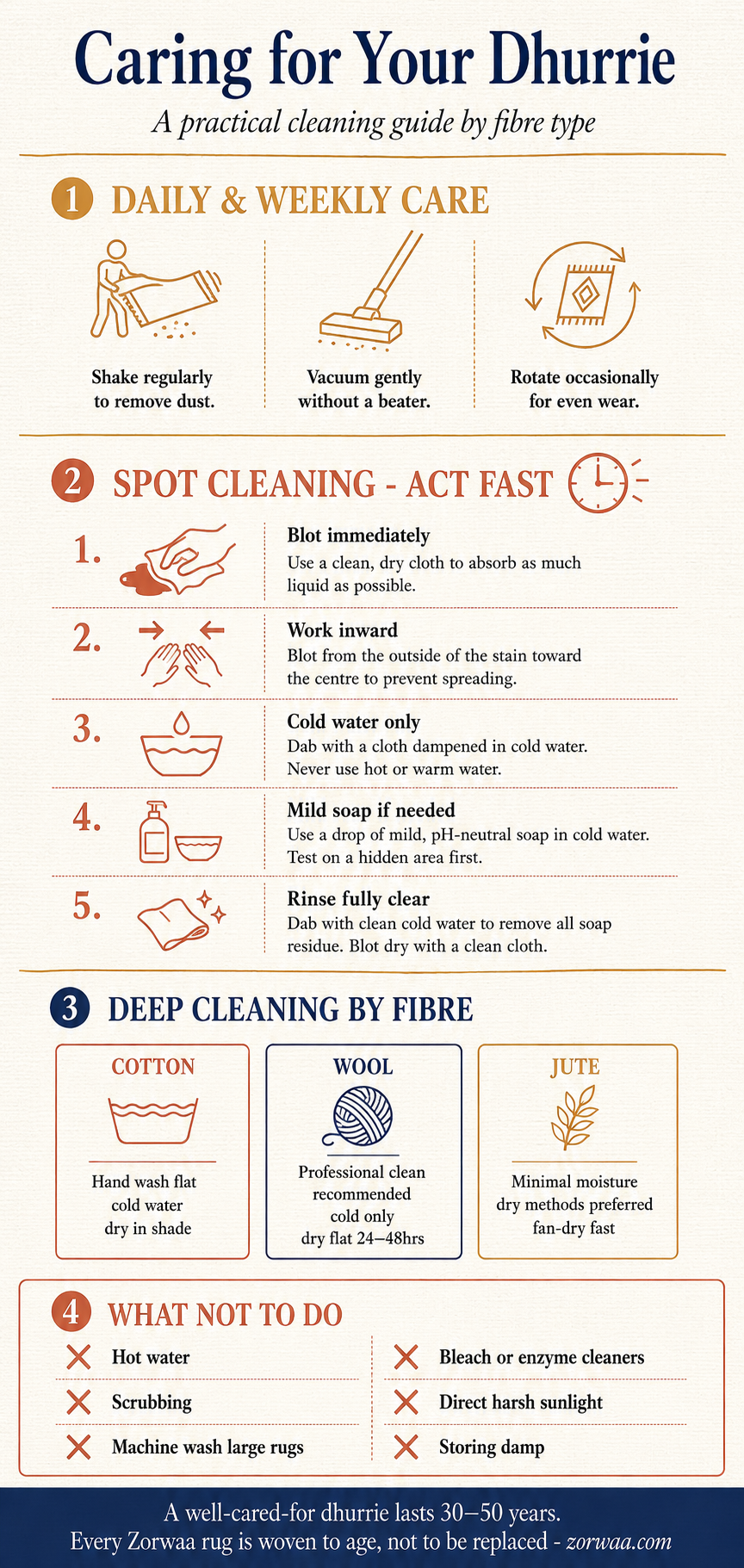 Infographic showing how to clean a handmade dhurrie rug at home by fibre type including cotton wool and jute with step by step spot cleaning instructions and storage tips
