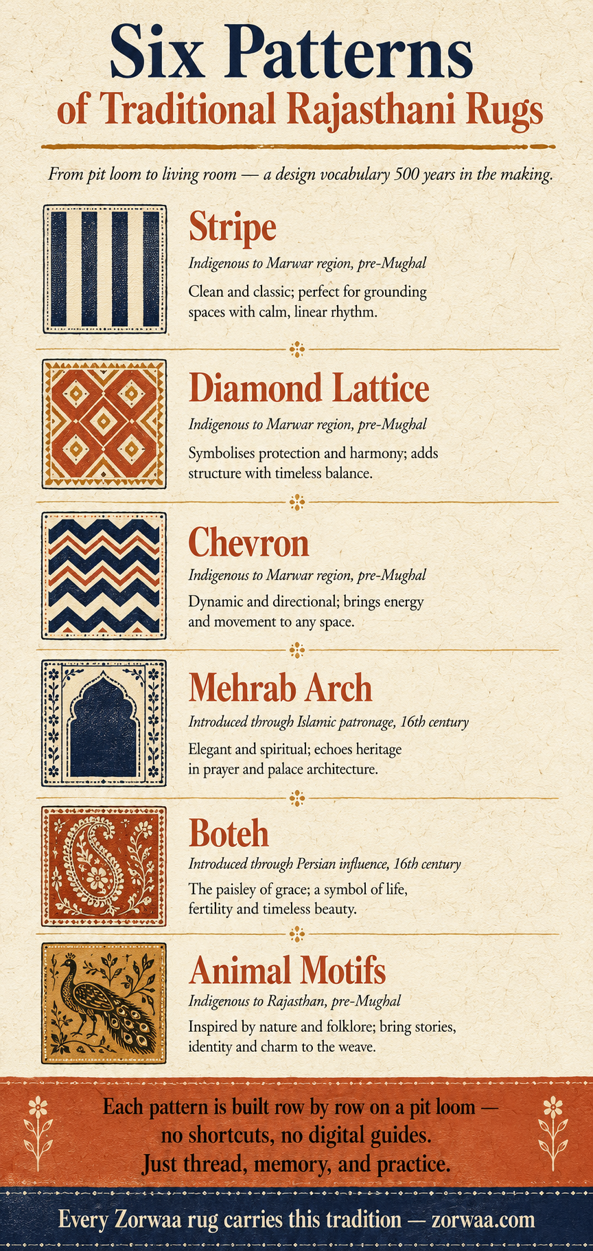 Infographic illustrating six traditional Rajasthani rug patterns including stripes chevrons diamond lattice mehrab arch boteh and animal motifs with brief historical origins