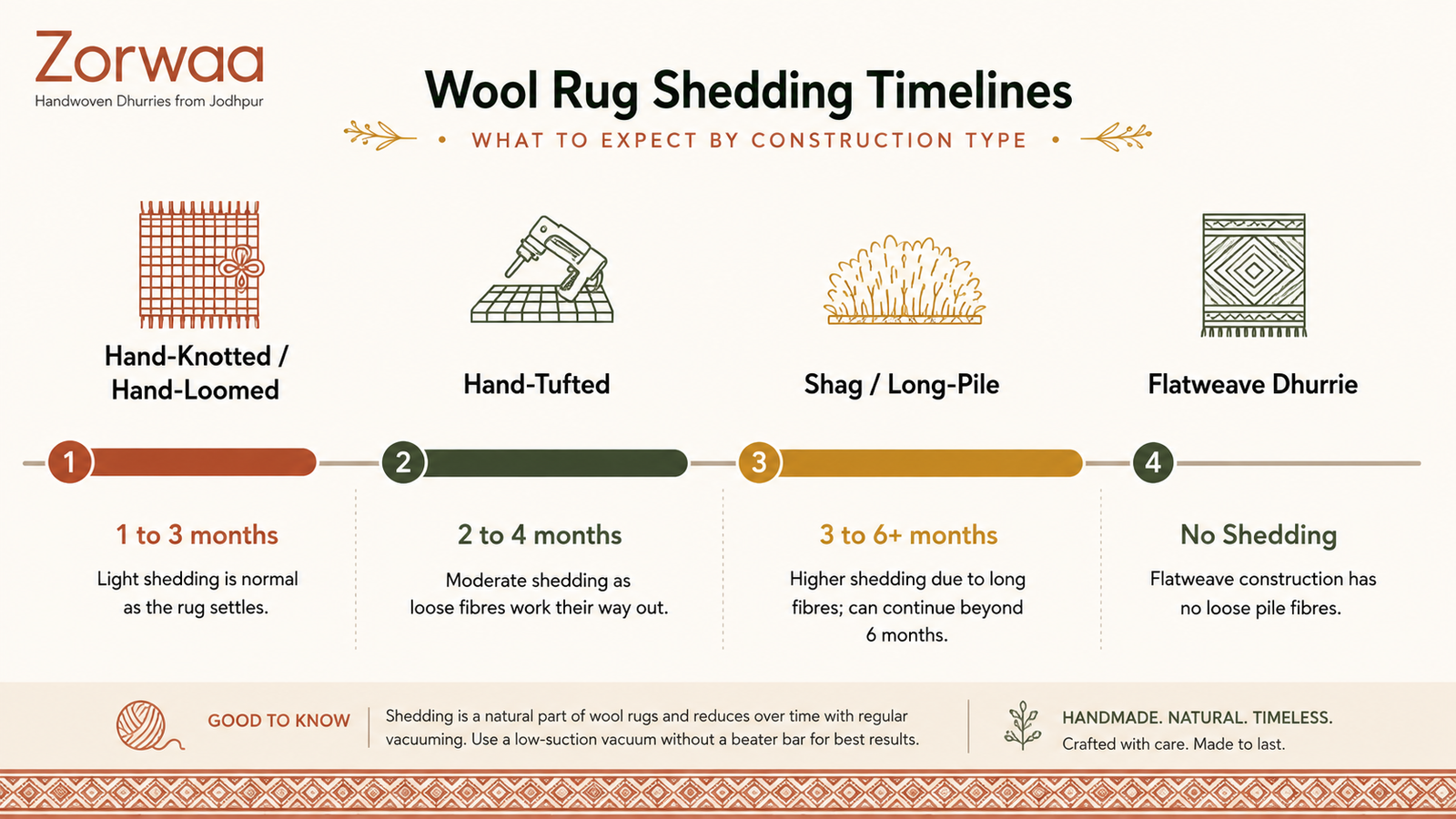 Zorwaa infographic comparing wool rug shedding timelines by construction type, from hand-knotted to flatweave
