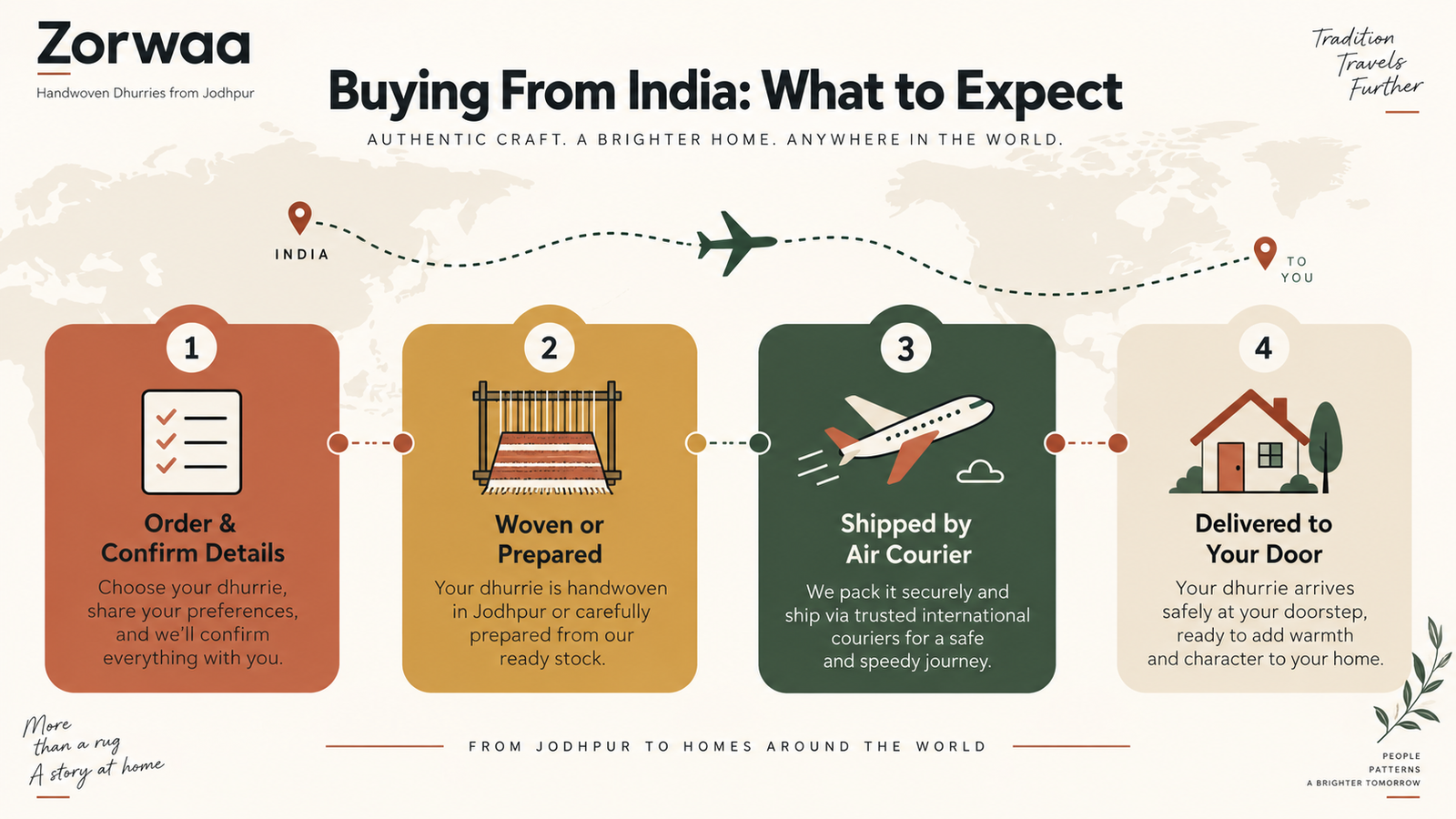 Zorwaa infographic showing the journey and key steps of buying a handmade rug from India internationally