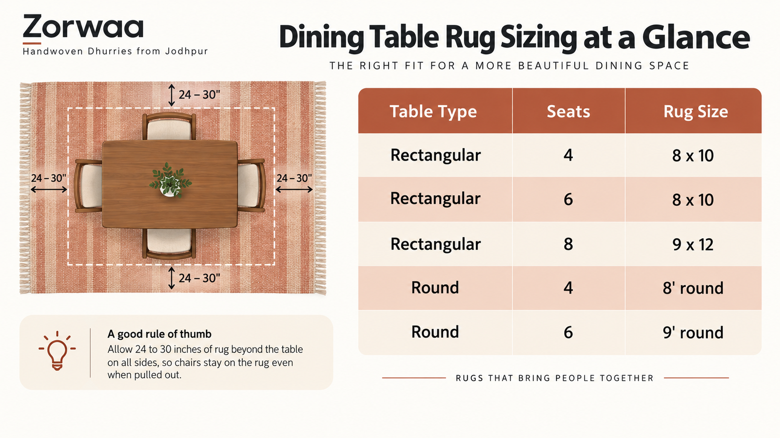 Zorwaa infographic showing dining table rug sizes by shape and seating count