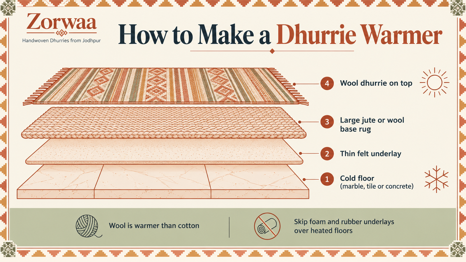 Infographic showing four layers that make a dhurrie rug warmer: floor, felt underlay, jute or wool base rug and wool dhurrie