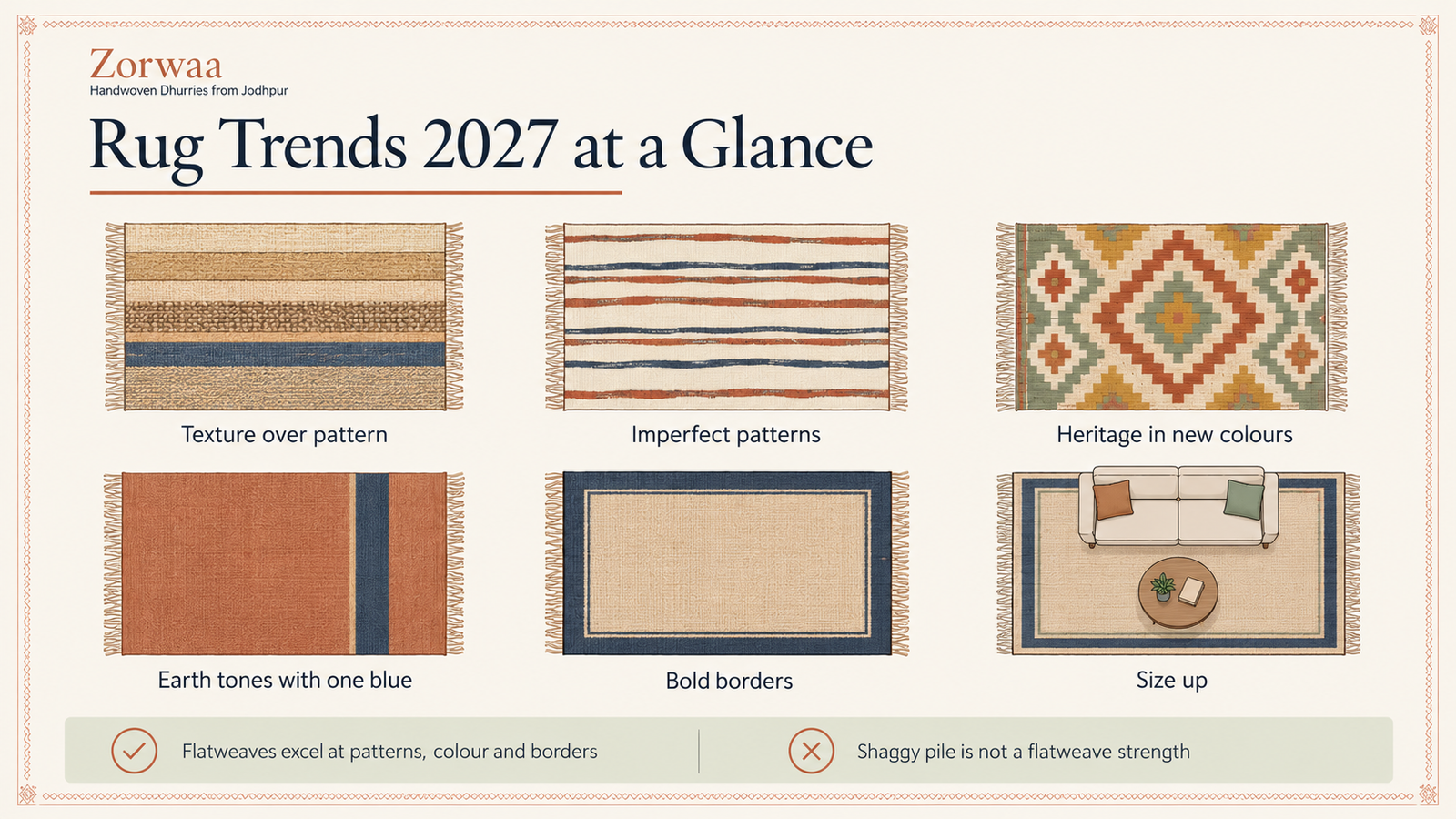 Infographic showing six rug trends for 2027 as illustrated swatches: texture, imperfect patterns, heritage colours, earth tones with blue, bold borders and bigger sizes