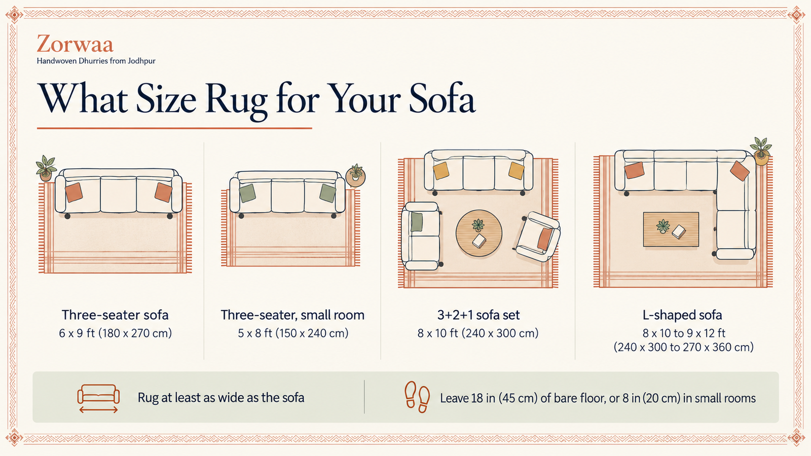 Infographic showing rug sizes for a three-seater sofa, a 3+2+1 sofa set and an L-shaped sofa