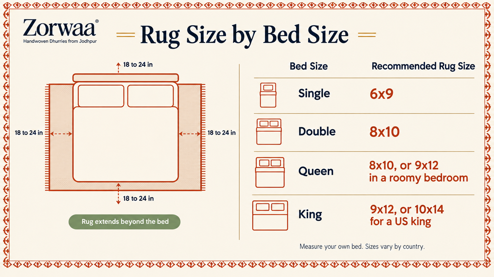 Zorwaa infographic showing recommended rug sizes by bed size and the 18 to 24 inch margin rule